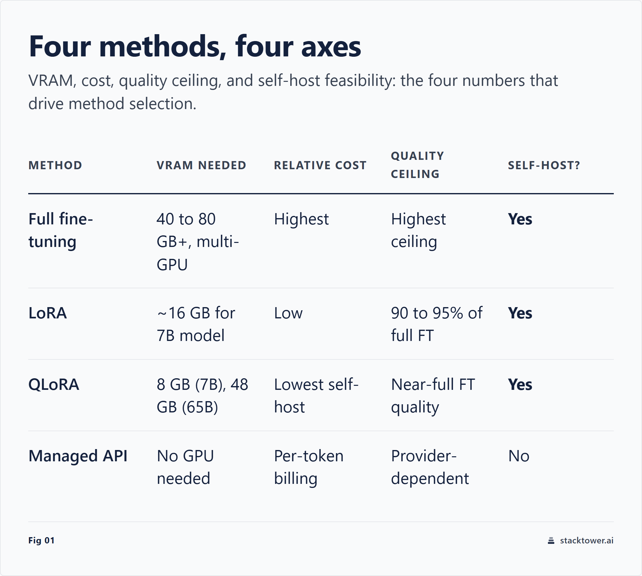 method comparison: full fine-tuning vs LoRA vs QLoRA vs managed API, with VRAM, cost, and quality tradeoffs