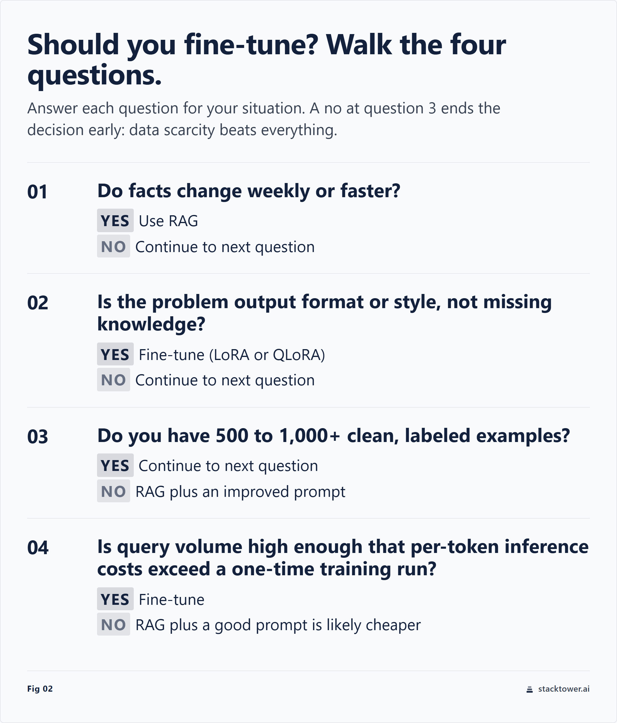 decision flow: when to choose RAG vs LoRA vs full fine-tuning based on update frequency, query volume, and output-format requirements