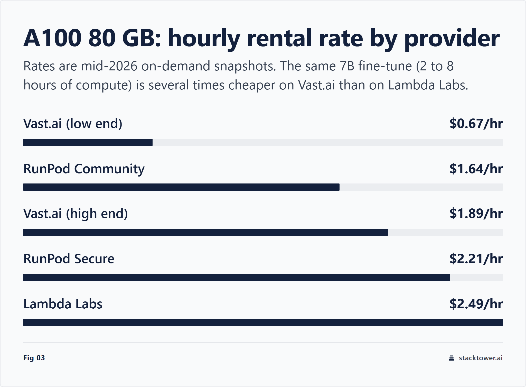 Bar chart of GPU rental cost per hour for an A100 80GB by provider and tier, from lowest to highest: Vast.ai low-end, RunPod Community, Vast.ai high-end, RunPod Secure, and Lambda Labs