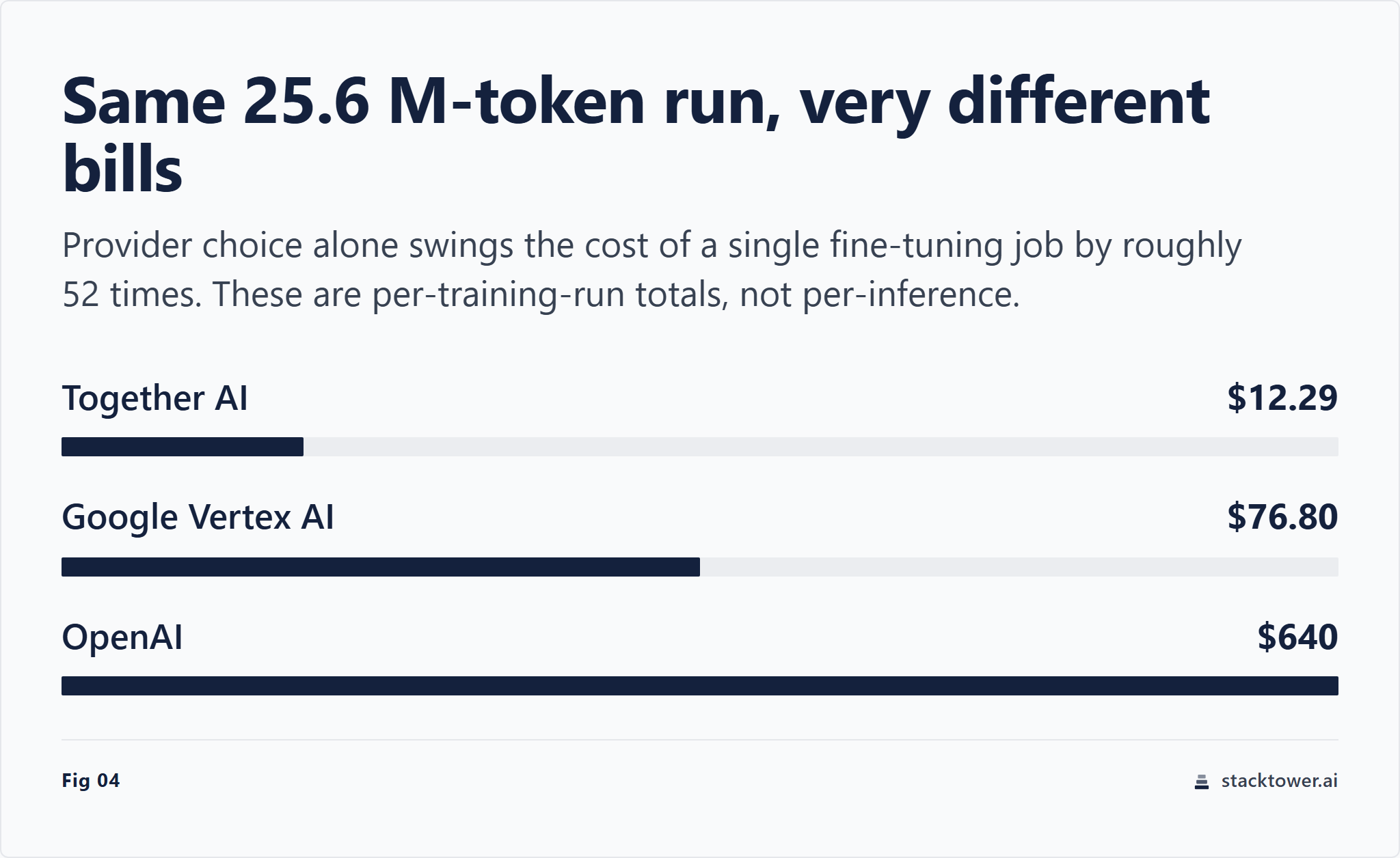Per-token training cost comparison for a 25.6-million-token fine-tuning run across three managed API providers: Together AI, Google Vertex AI, and OpenAI