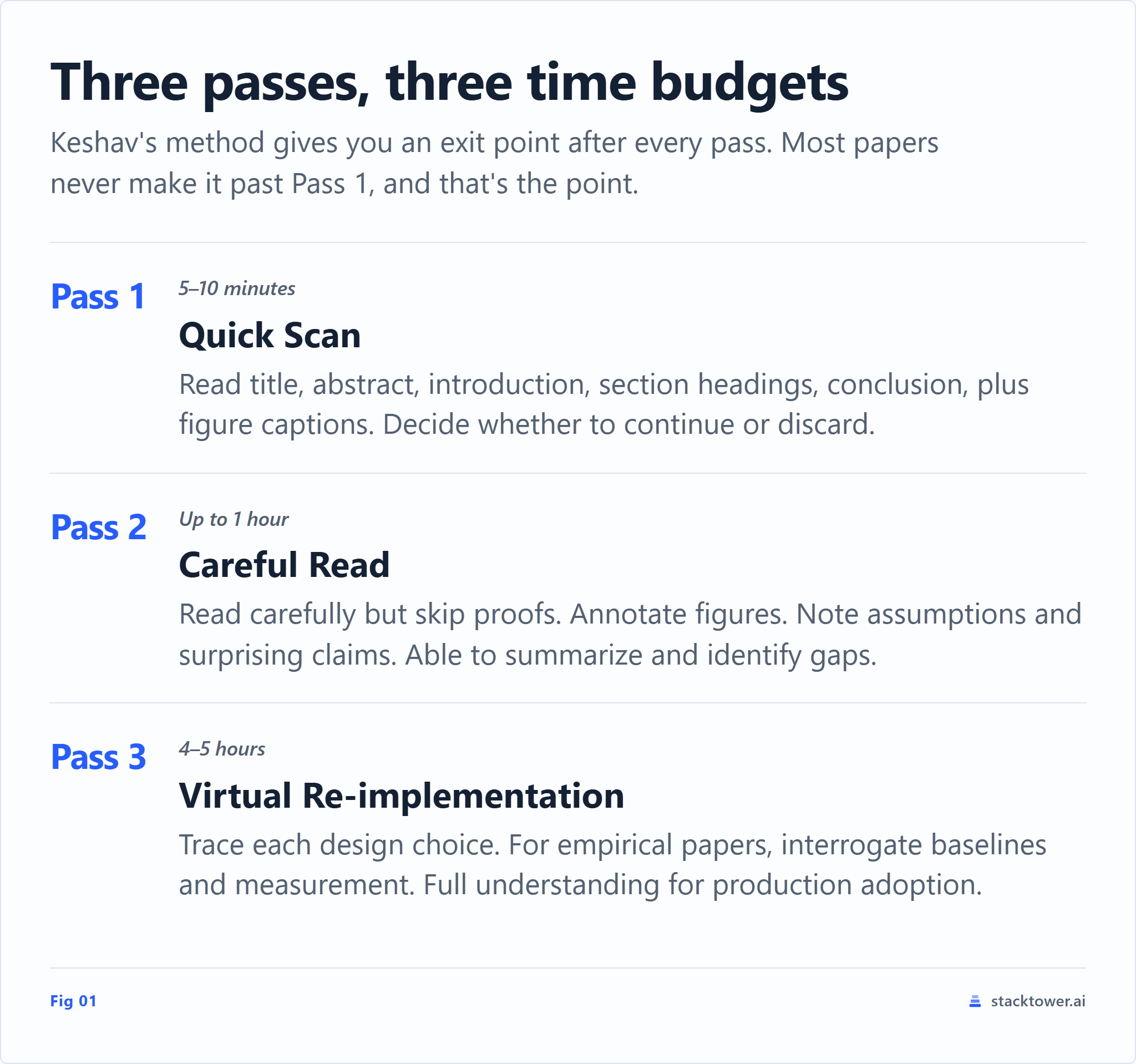 Keshav's three-pass method for reading research papers: Pass 1 (five to ten minutes, decide whether to continue), Pass 2 (up to one hour, summarize and identify gaps), Pass 3 (four to five hours, full virtual re-implementation).
