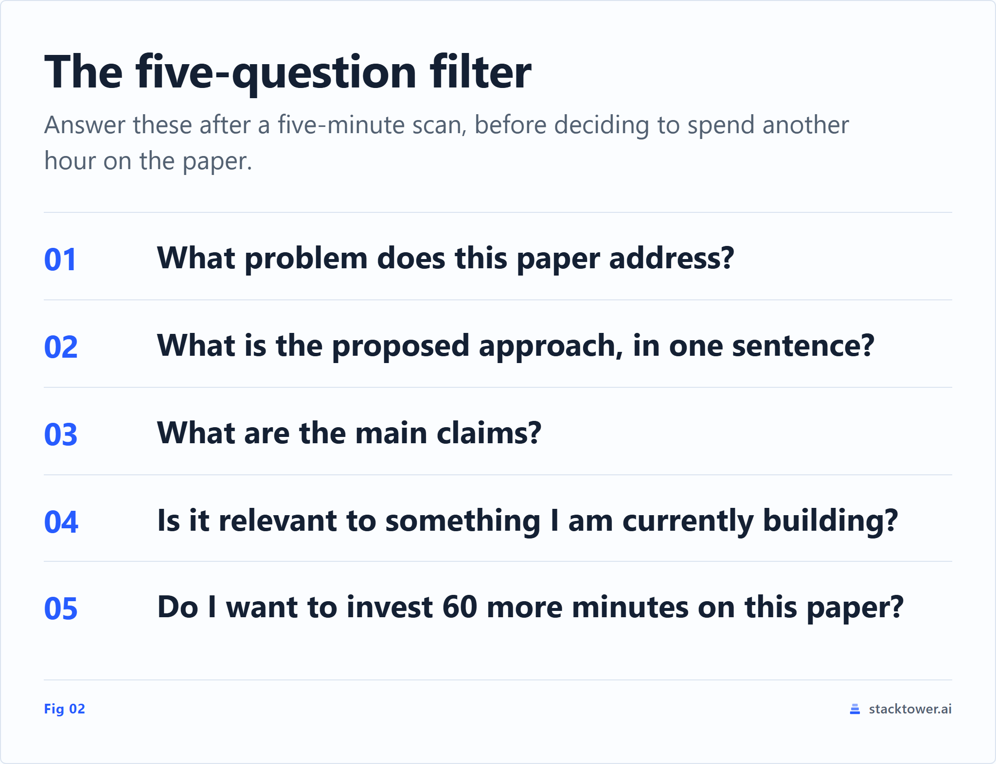 Five questions to answer after Pass 1 of Keshav's three-pass method: what problem, what approach, what claims, is it relevant, do I want to invest 60 more minutes.