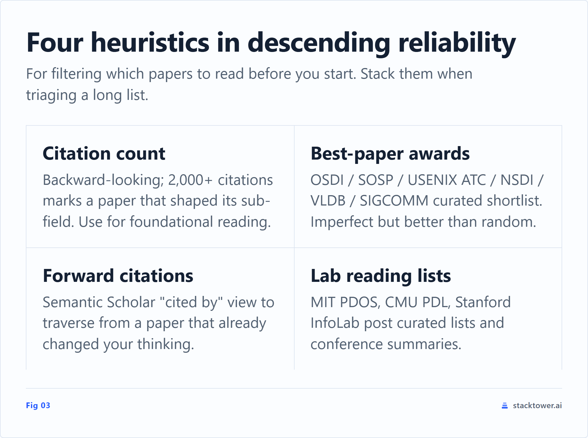 Four heuristics in descending reliability for choosing which research papers to read: citation count, best-paper awards, forward citations, and university lab reading lists.