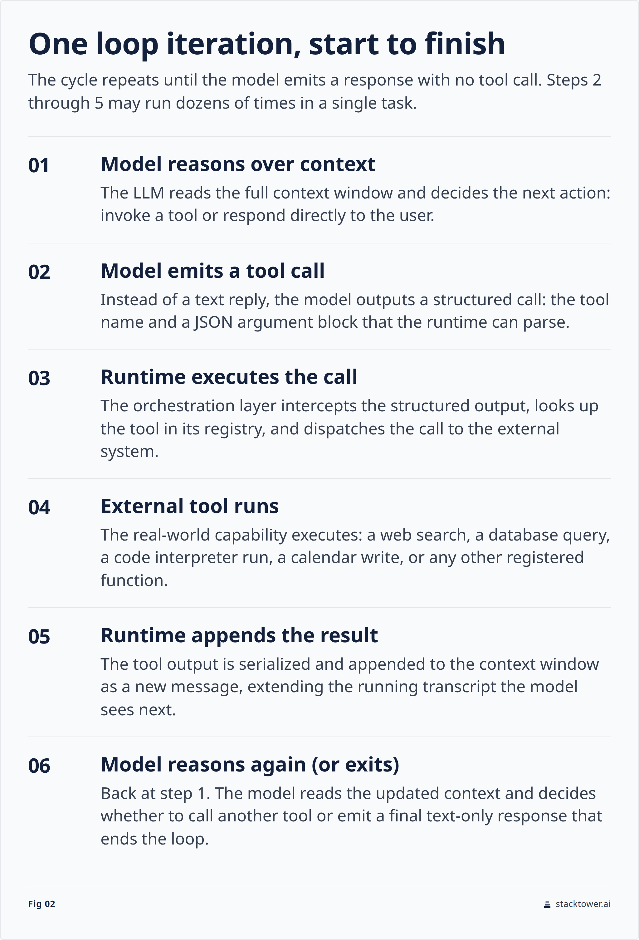 Sequence diagram of the tool-call loop: Model emits tool call arrow to Runtime, Runtime executes arrow to External Tool, result returns arrow to Runtime, Runtime appends result to context arrow back to Model. Loop continues until model emits text-only response.
