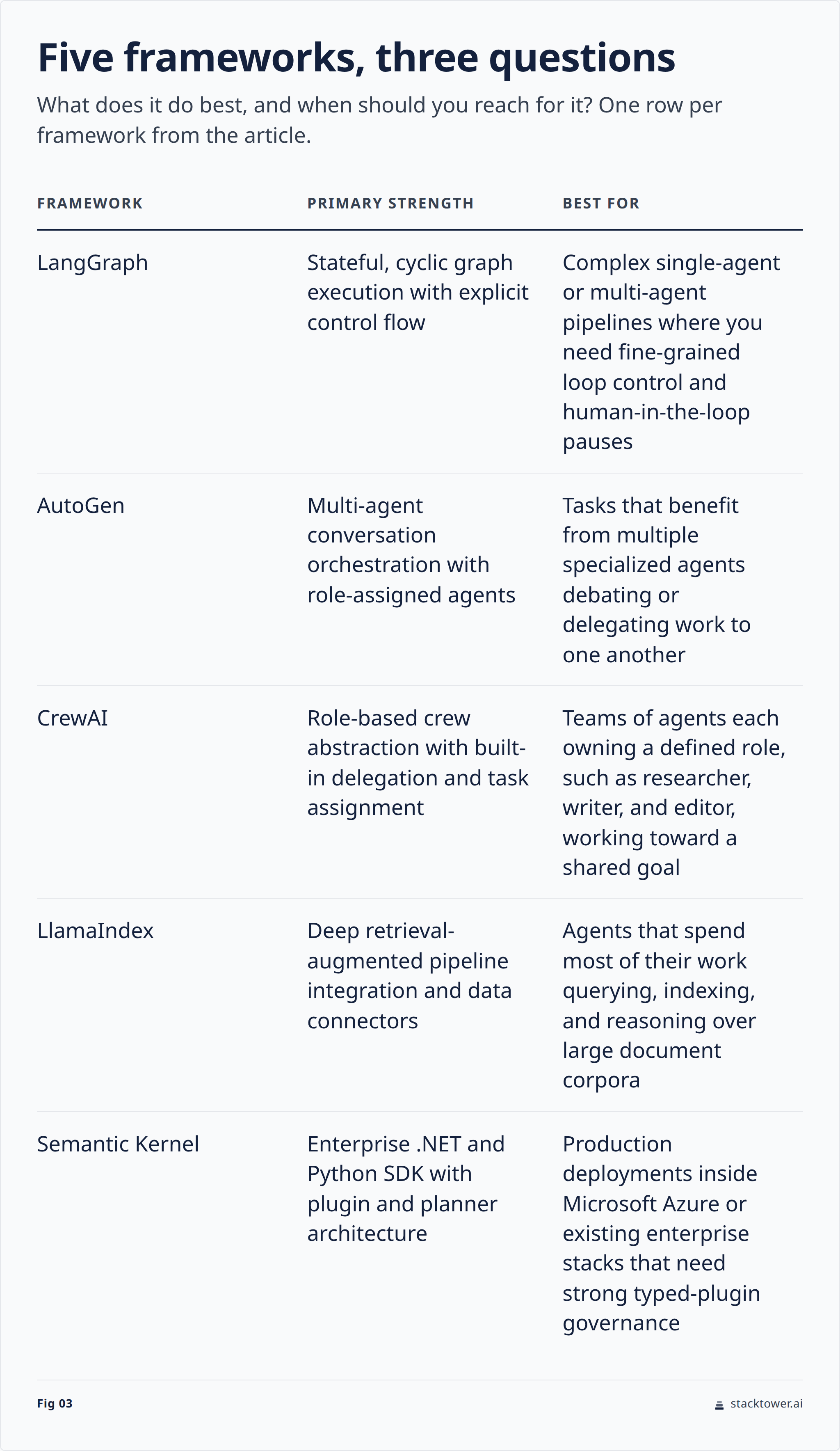 Framework comparison table for five LLM agent frameworks: LangGraph, AutoGen, CrewAI, LlamaIndex, and Semantic Kernel, with primary strength and best-for use case for each
