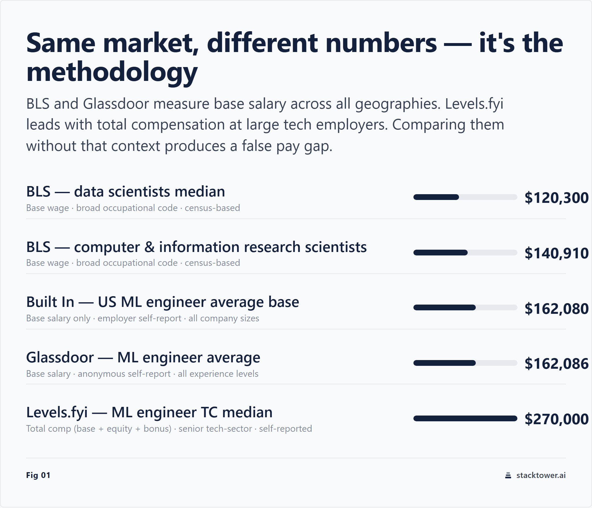 Trimodal ML engineer compensation tiers: base-salary survey averages versus total-compensation-weighted tech-sector medians by company size