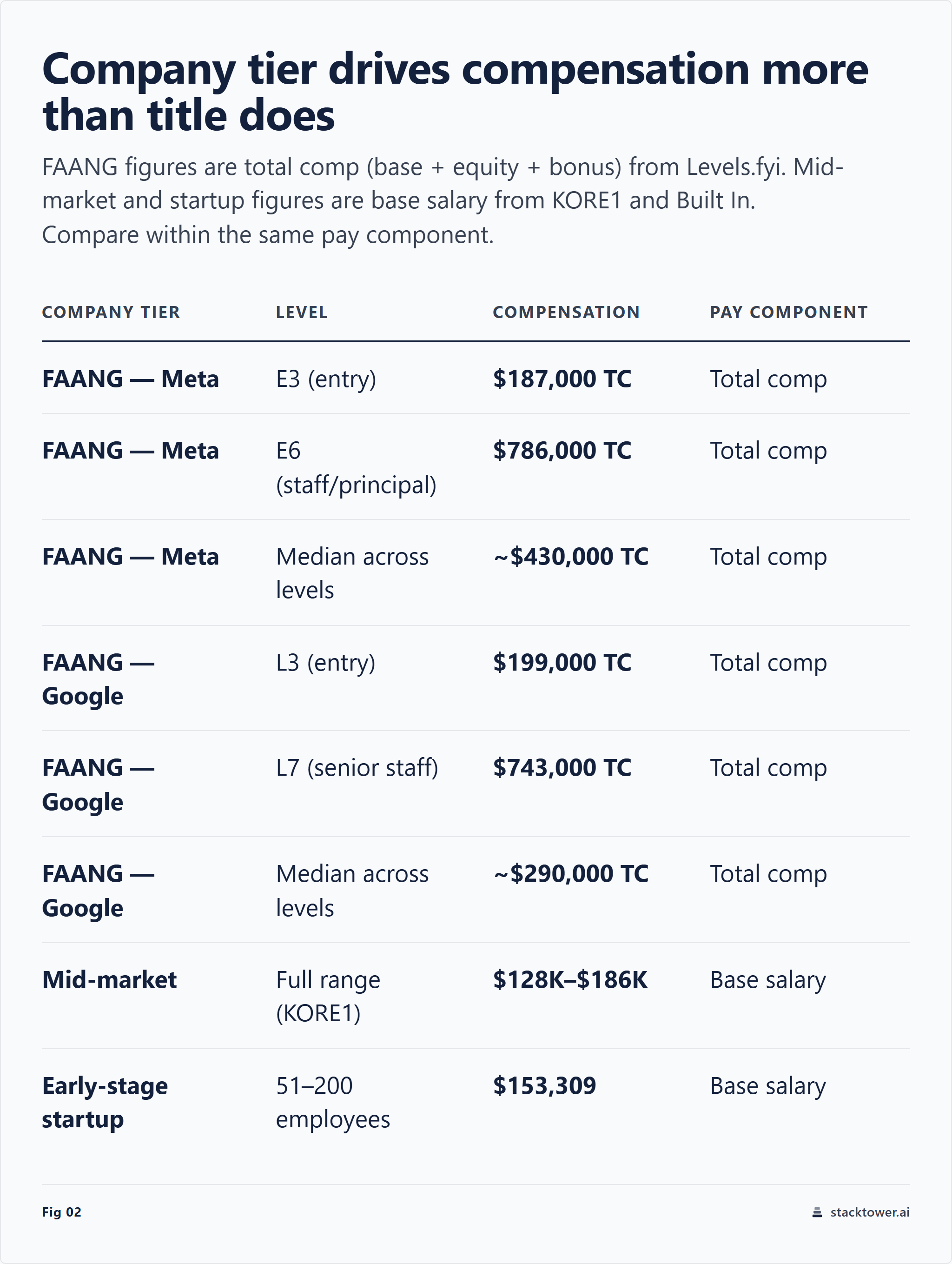 ML engineer salary by company tier: entry through staff level at FAANG versus mid-market versus early-stage startup