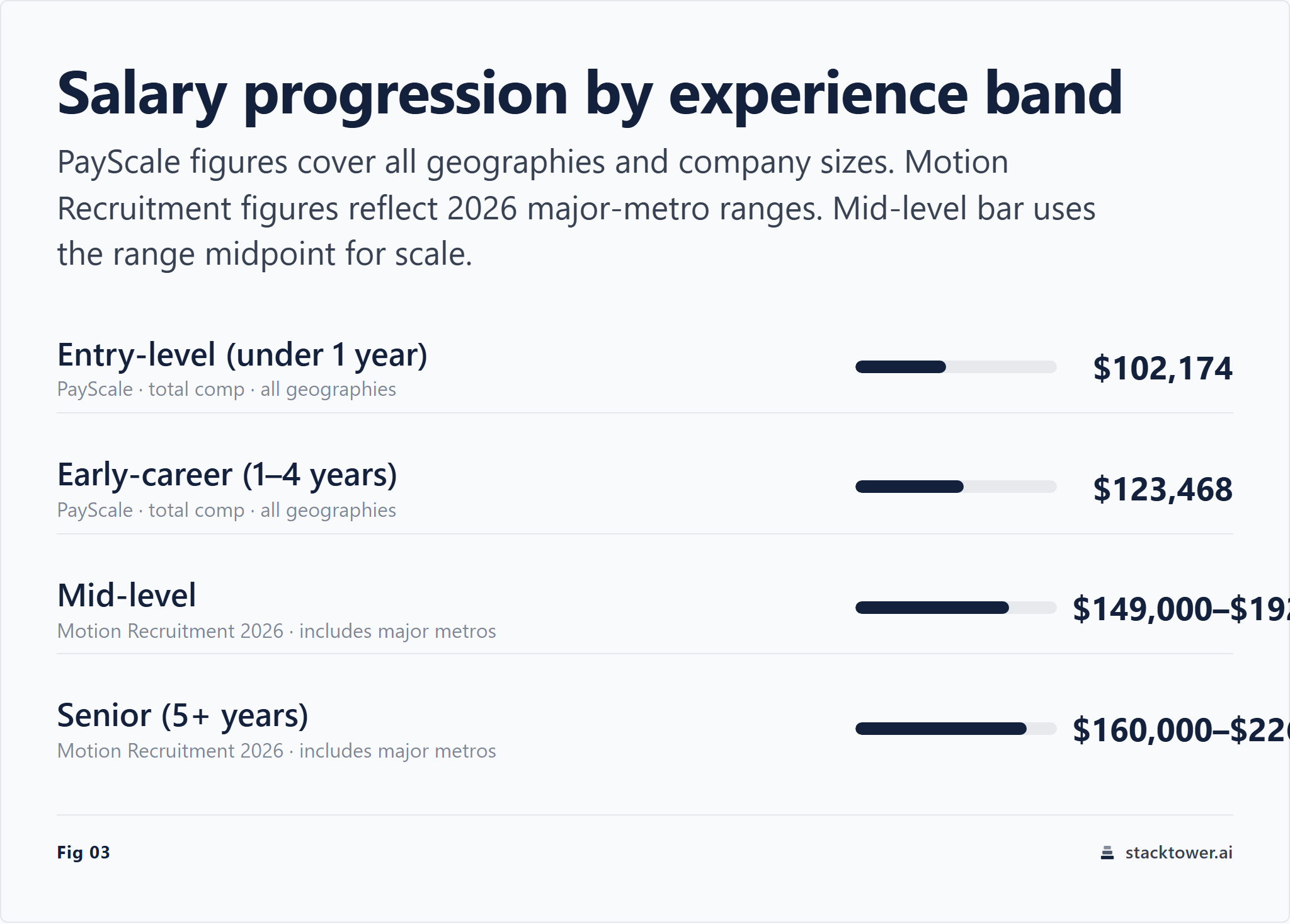 ML engineer salary by experience level: PayScale entry and early-career averages versus Motion Recruitment mid-level and senior ranges, showing the progression from $102K to $226K+