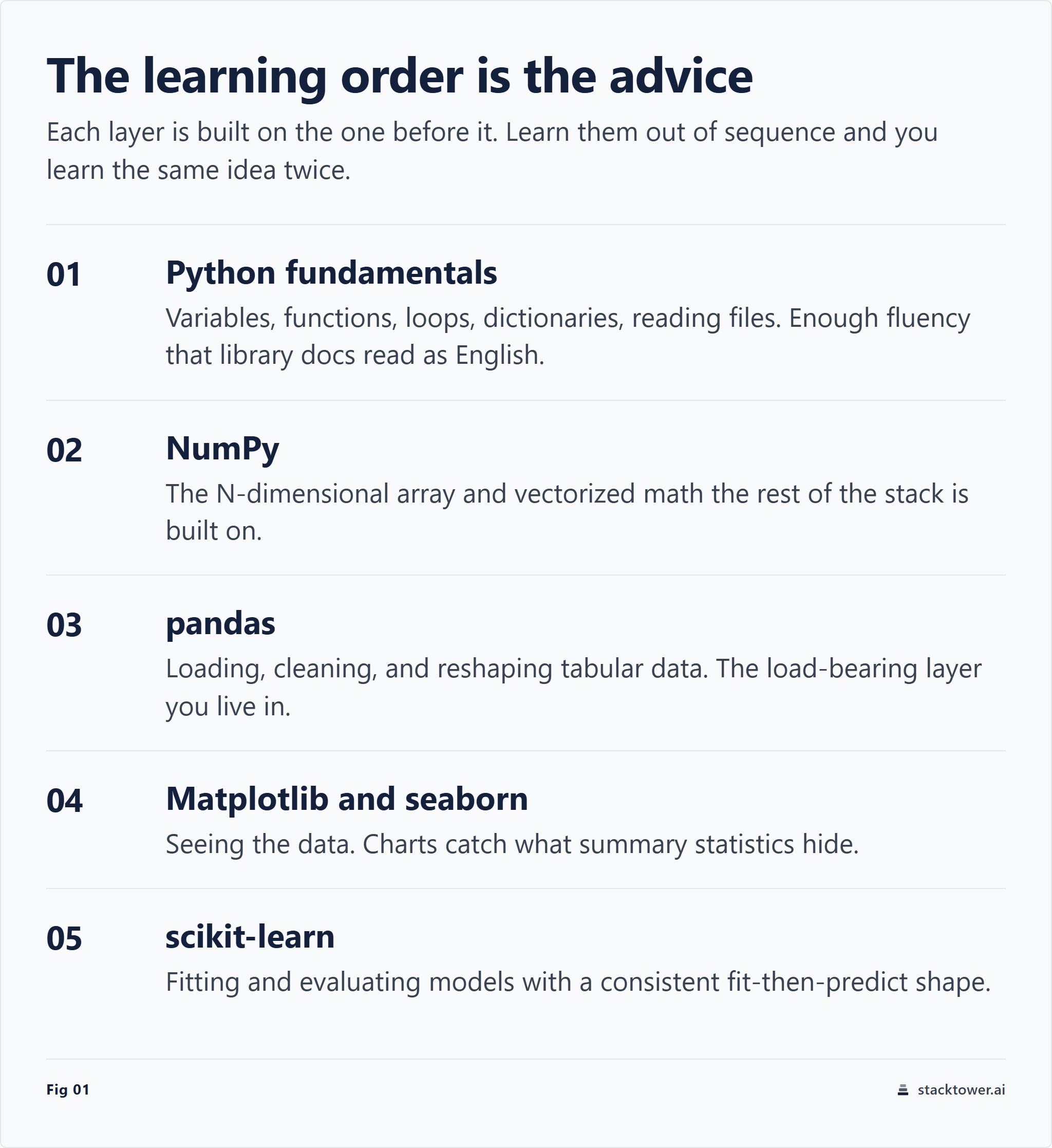 A five-step learning ladder showing the order to learn the Python data-science stack: Python fundamentals, then NumPy, then pandas, then Matplotlib and seaborn, then scikit-learn, with each layer depending on the one below.