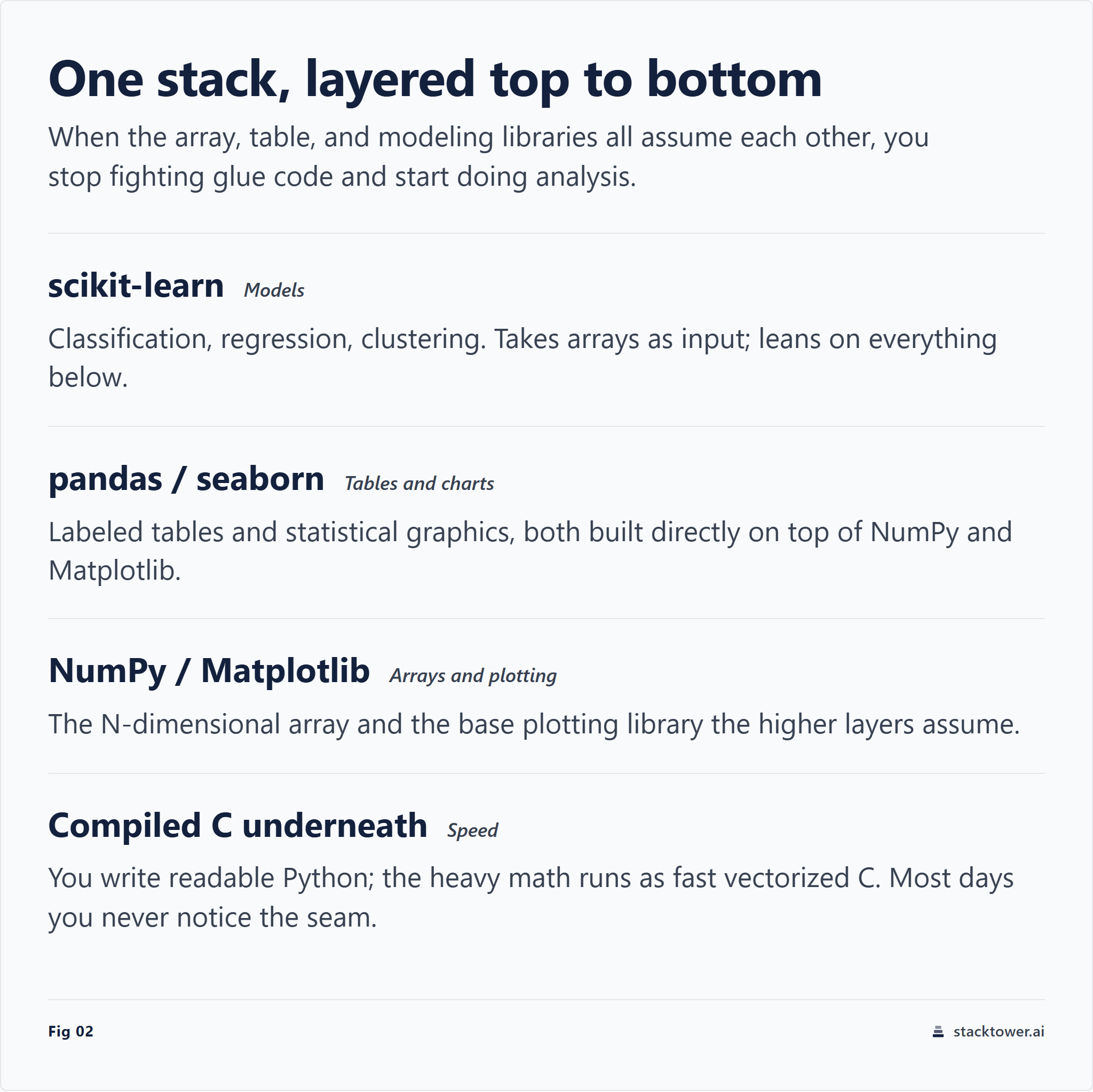 A layered stack view of the Python data-science tools: scikit-learn models on top, pandas and seaborn beneath, NumPy and Matplotlib below them, and compiled C at the base providing speed.