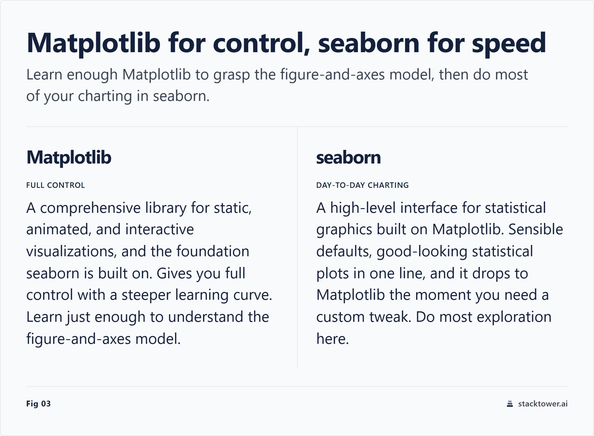 A two-column comparison of Matplotlib versus seaborn: Matplotlib gives full control with a steeper learning curve, while seaborn gives high-level statistical charts in one line and drops to Matplotlib when needed.