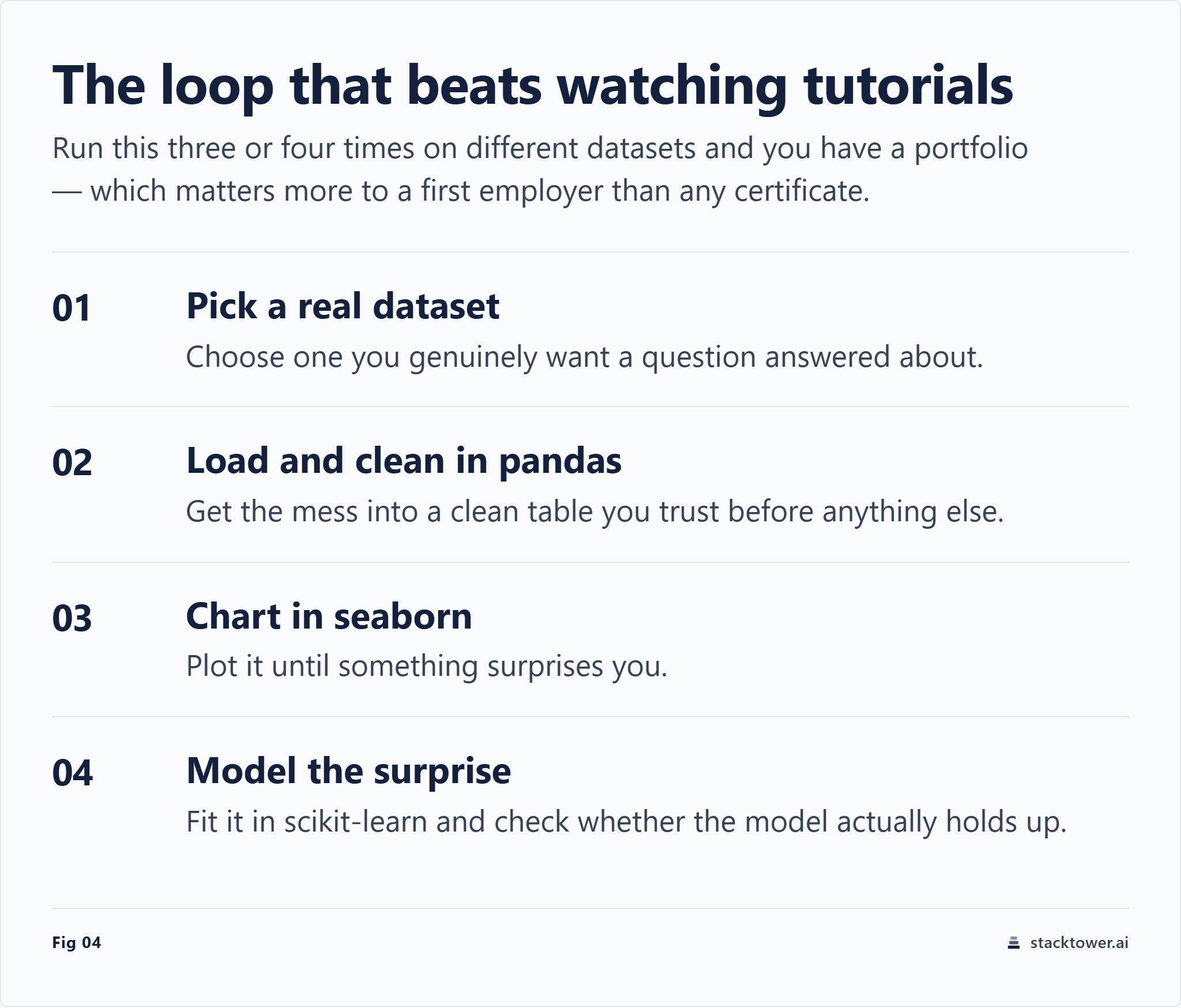 A four-step practice loop: pick a real dataset, load and clean it in pandas, chart it in seaborn until something surprises you, then model the surprise in scikit-learn and check whether it holds up.