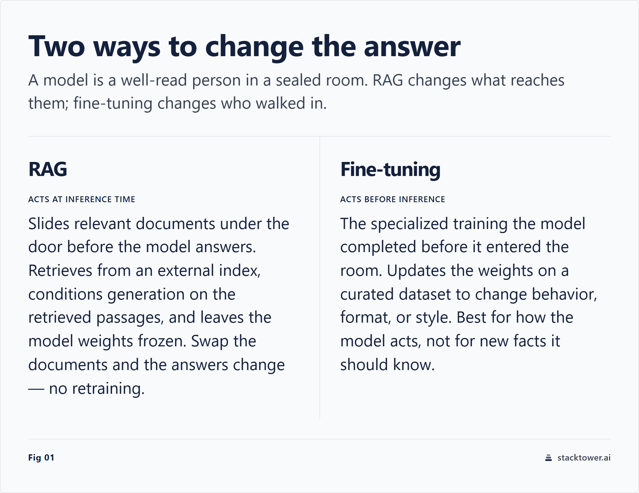 RAG versus fine-tuning mental model: RAG slides documents under the door at inference time and leaves model weights frozen; fine-tuning is prior specialized training that rewrites the weights before the model answers.