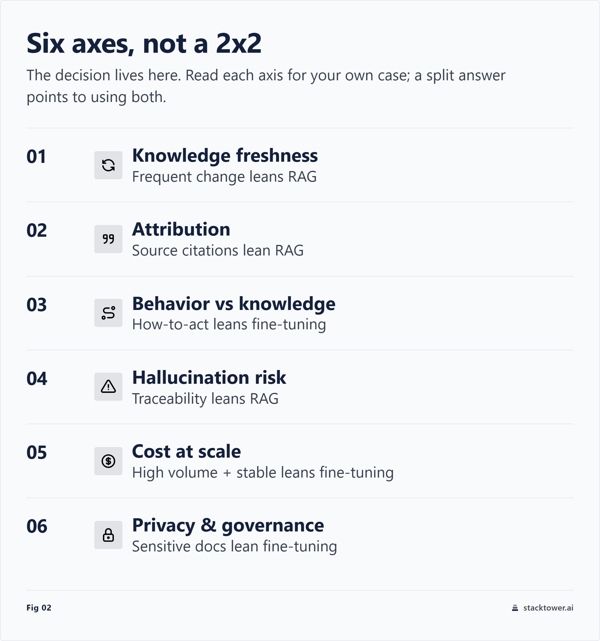 Six axes that drive the RAG-versus-fine-tuning decision: knowledge freshness, attribution, behavior versus knowledge, hallucination risk, cost at scale, and privacy and data governance, each annotated with which technique it leans toward.