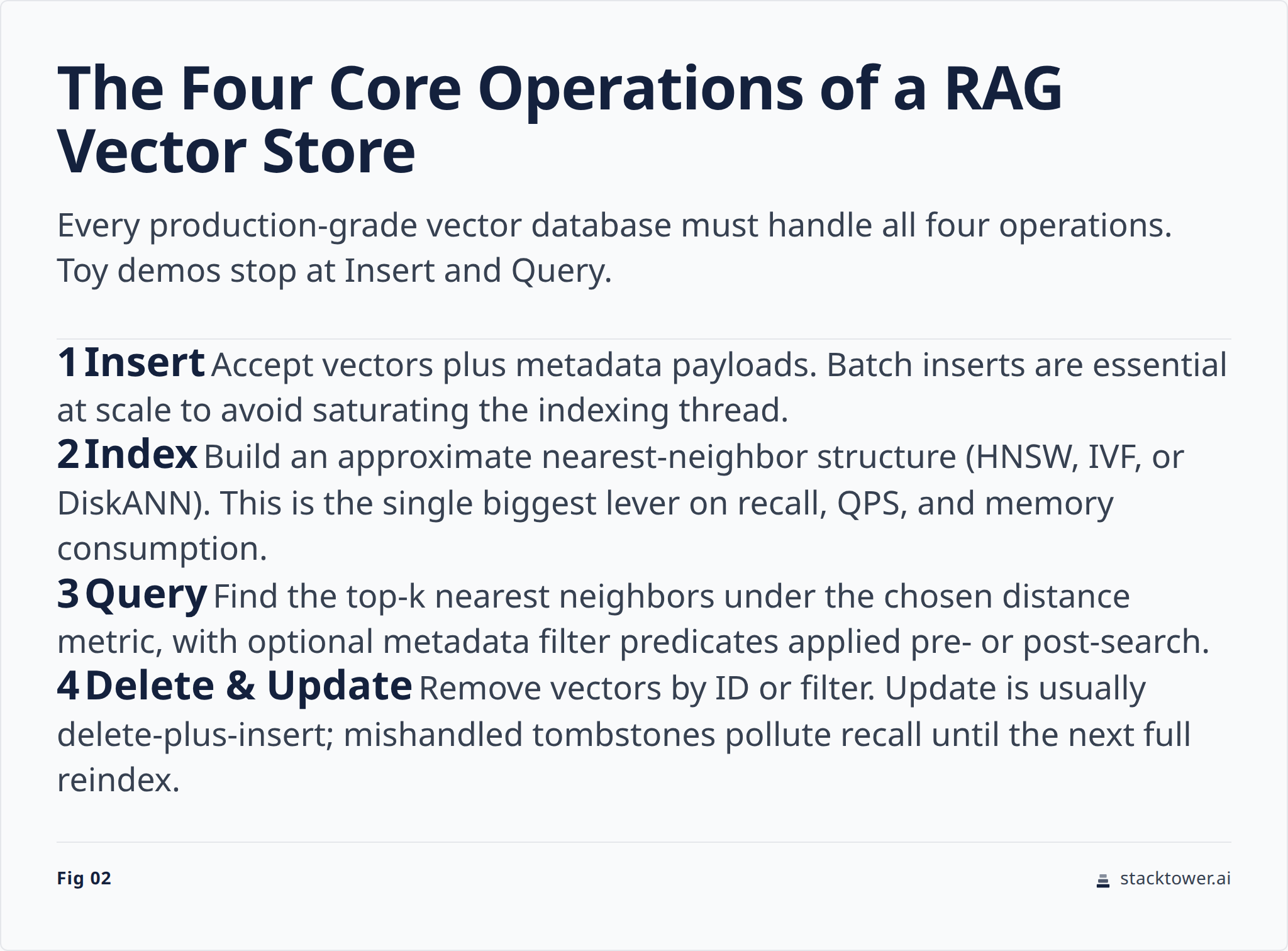RAG pipeline: user query to embedding model to vector database ANN search to context assembly to LLM generation