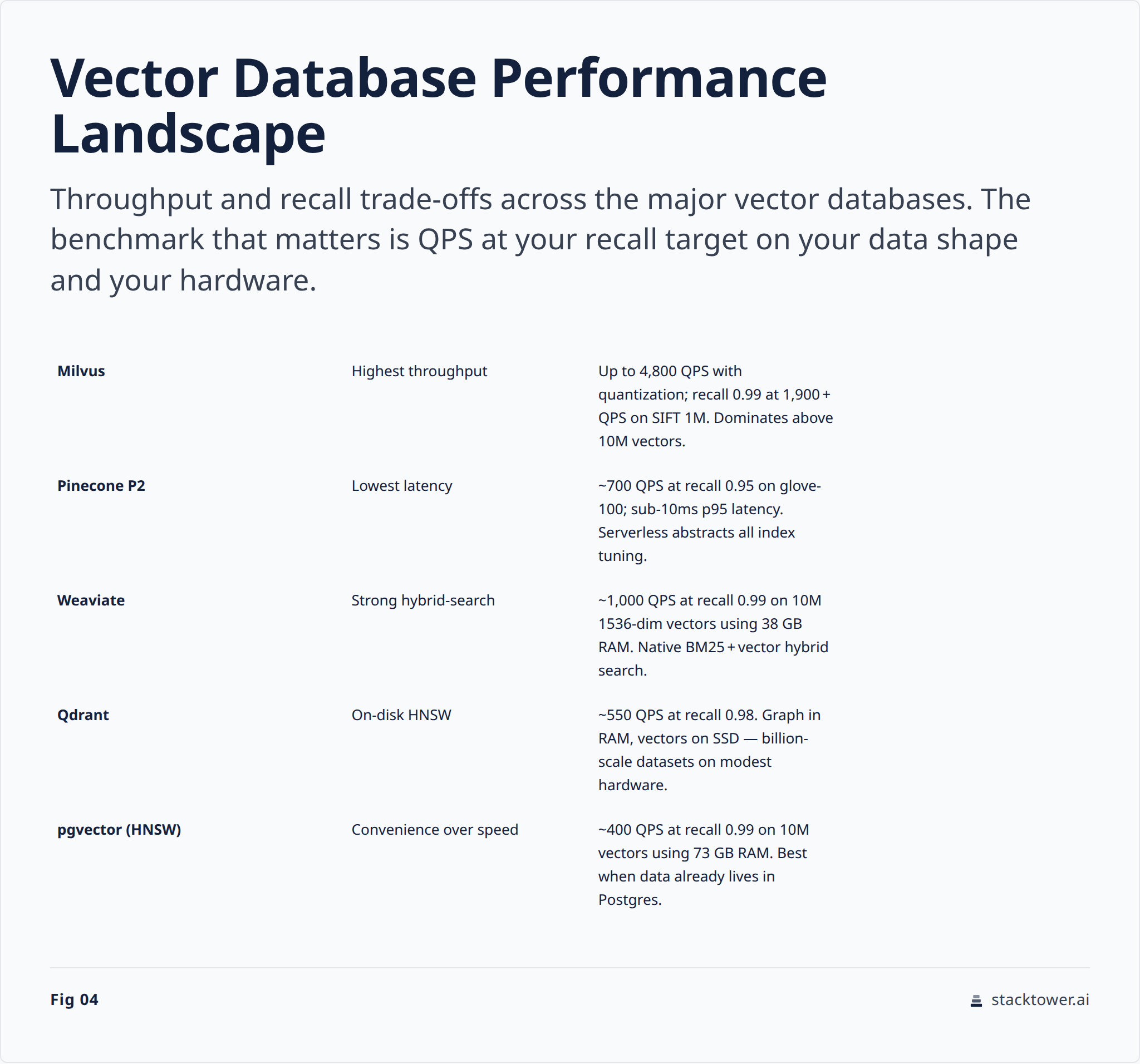 Memory per vector: float32 at 4 bytes per dimension, SQ int8 at 1 byte, PQ with subvector clustering at compressed cluster IDs