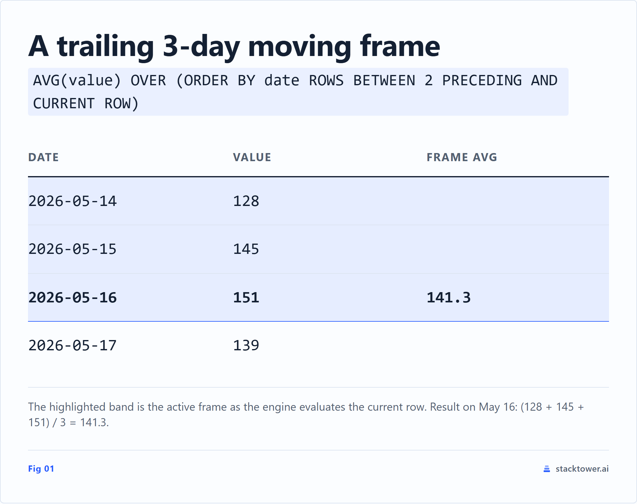 SQL window function frame clause: a moving three-row trailing window highlighted across an ORDER BY date result set, showing rows 2 PRECEDING through CURRENT ROW.