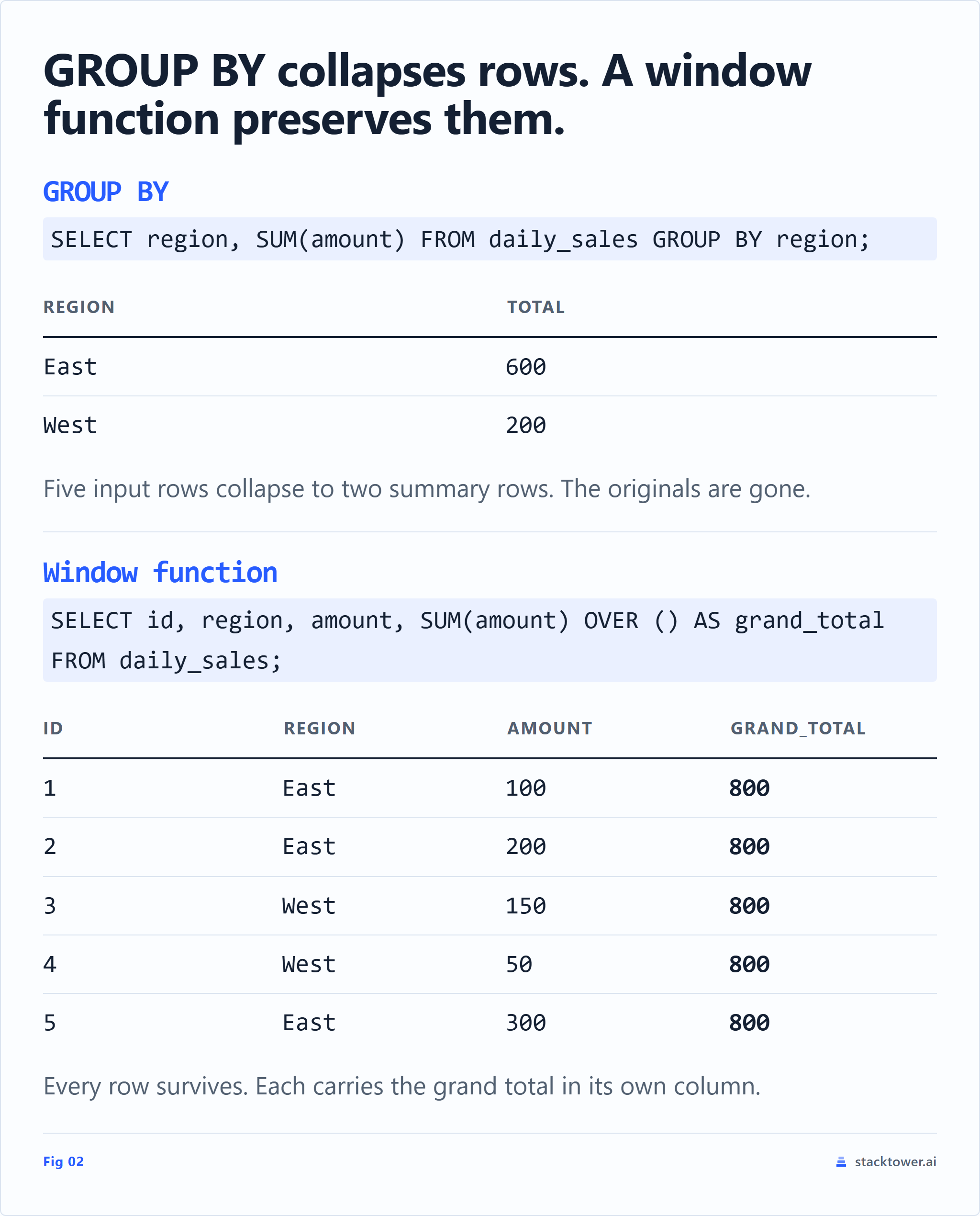 Mental model comparing GROUP BY and a window function on the same five-row table: GROUP BY collapses East and West into two summary rows, while SUM with OVER keeps all five rows and adds a grand_total column with value 800.