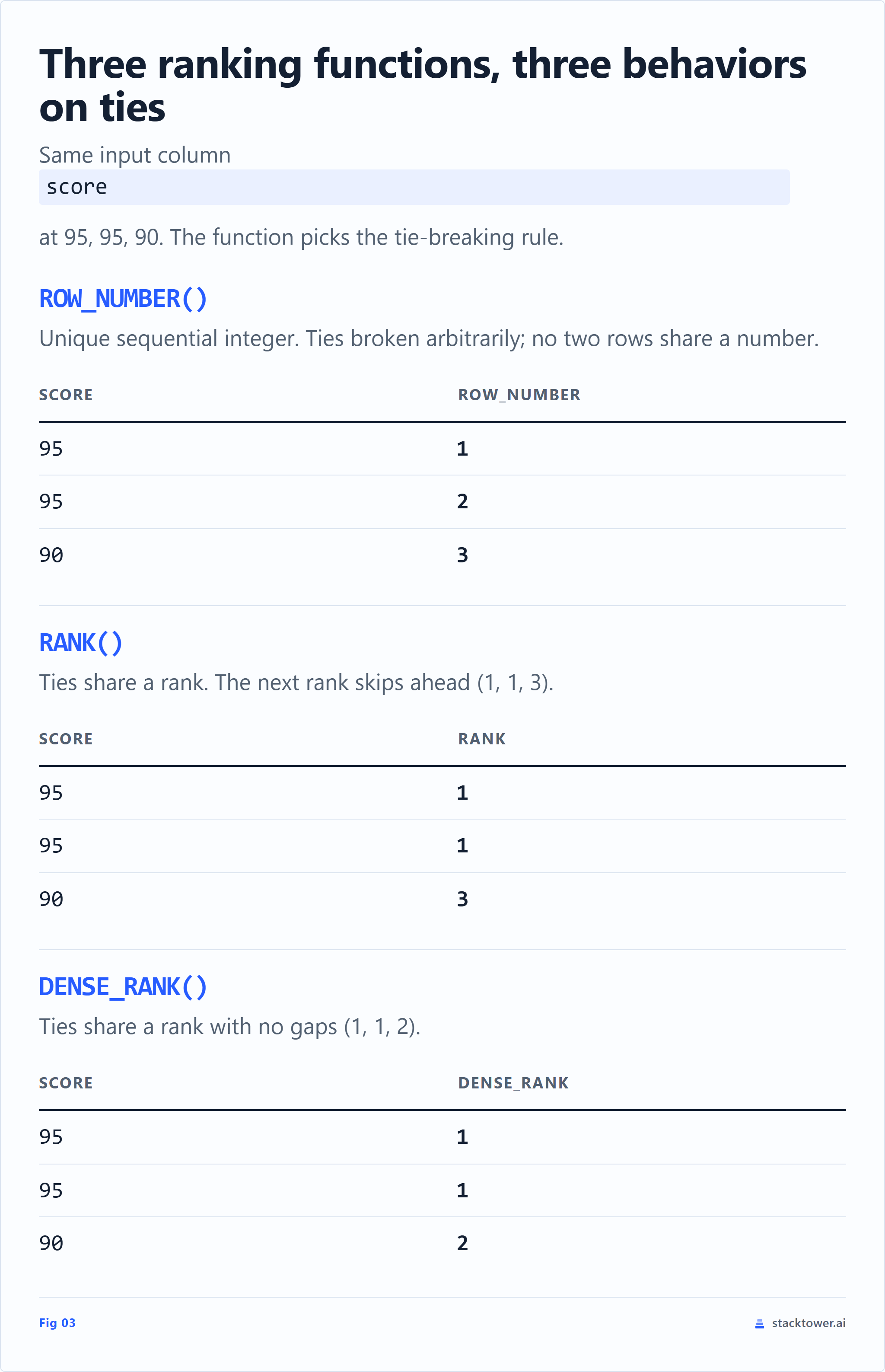 Three ranking functions applied to the same three-row input scoring 95, 95, 90: ROW_NUMBER assigns 1, 2, 3 with arbitrary tie-breaking; RANK assigns 1, 1, 3 with a gap after ties; DENSE_RANK assigns 1, 1, 2 with no gaps.
